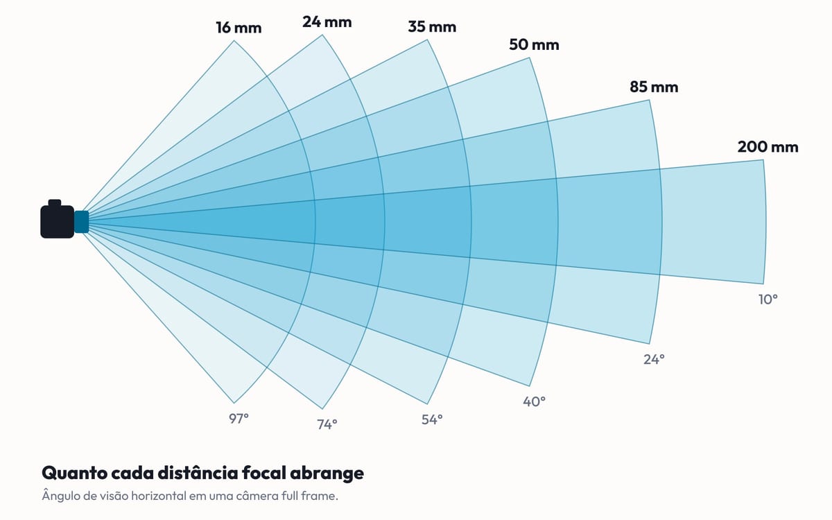 Diagrama com o ângulo de visão horizontal de seis distâncias focais em full frame: 16 mm abrange 97 graus, 24 mm 74, 35 mm 54, 50 mm 40, 85 mm 24 e 200 mm 10.