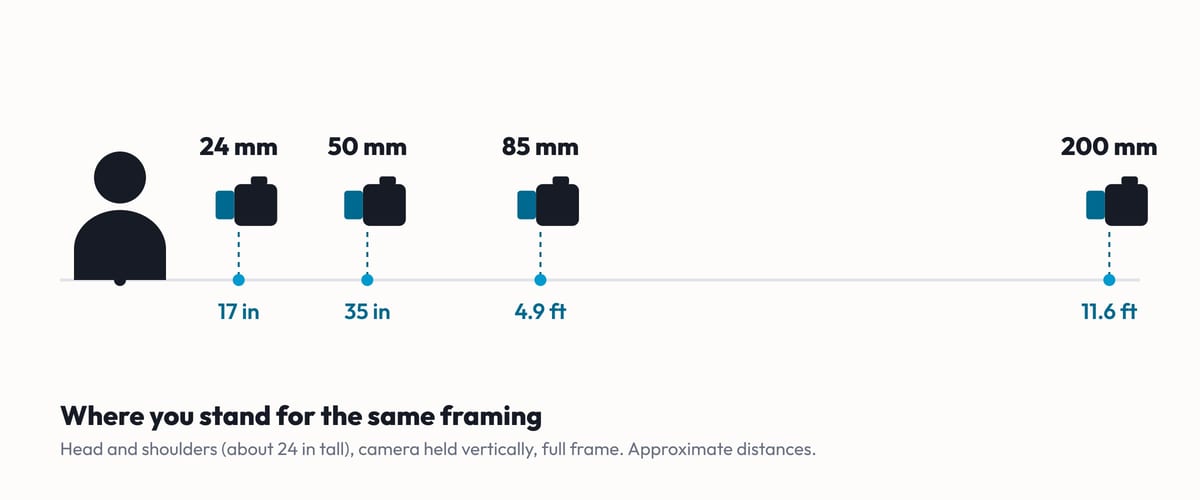 Diagram of a person and four cameras at different distances for the same framing: 24mm at 17 inches, 50mm at 35 inches, 85mm at 4.9 feet and 200mm at 11.6 feet.