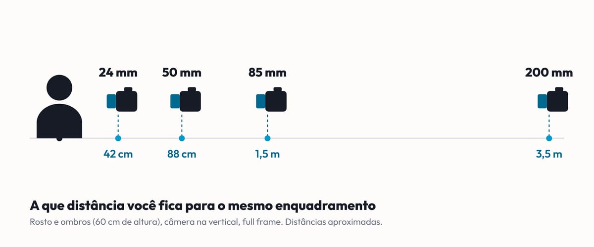 Diagrama de uma pessoa e quatro câmeras a distâncias diferentes para o mesmo enquadramento: 24 mm a 42 cm, 50 mm a 88 cm, 85 mm a 1,5 m e 200 mm a 3,5 m.