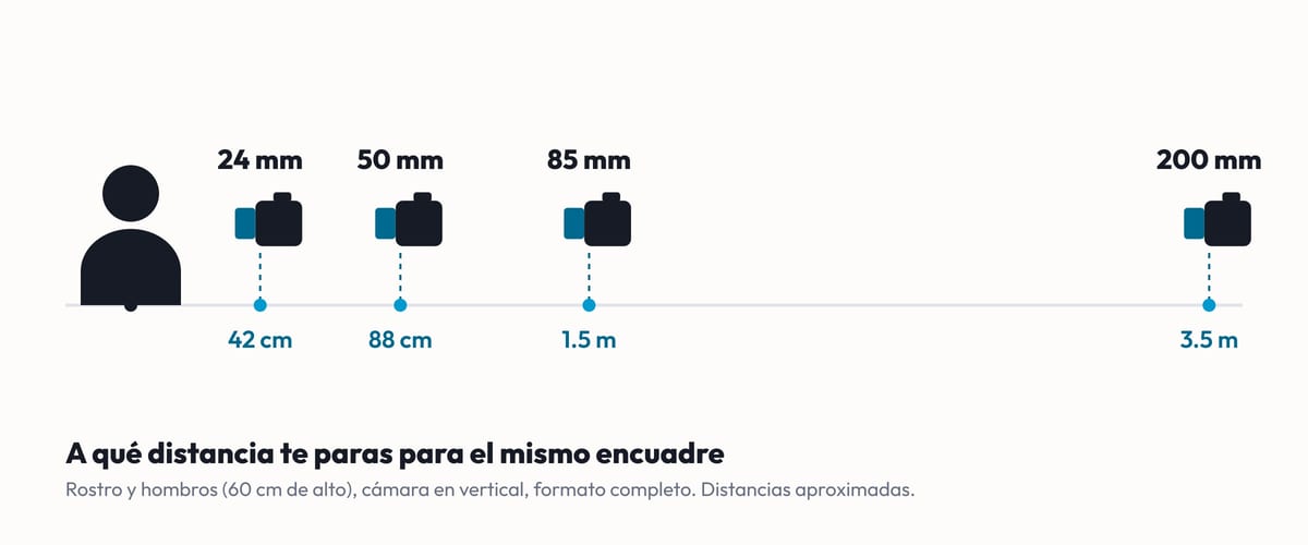 Diagrama de una persona y cuatro cámaras a distintas distancias para el mismo encuadre: 24 mm a 42 cm, 50 mm a 88 cm, 85 mm a 1.5 m y 200 mm a 3.5 m.
